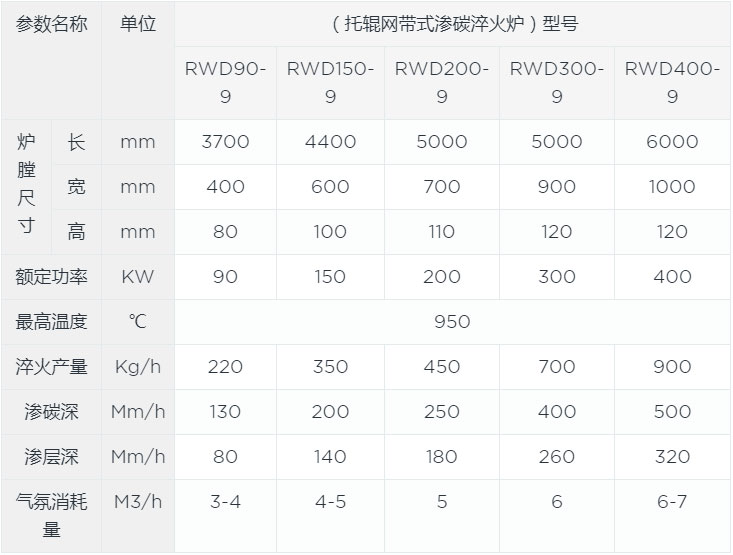 網(wǎng)帶式淬火爐canshu1.jpg